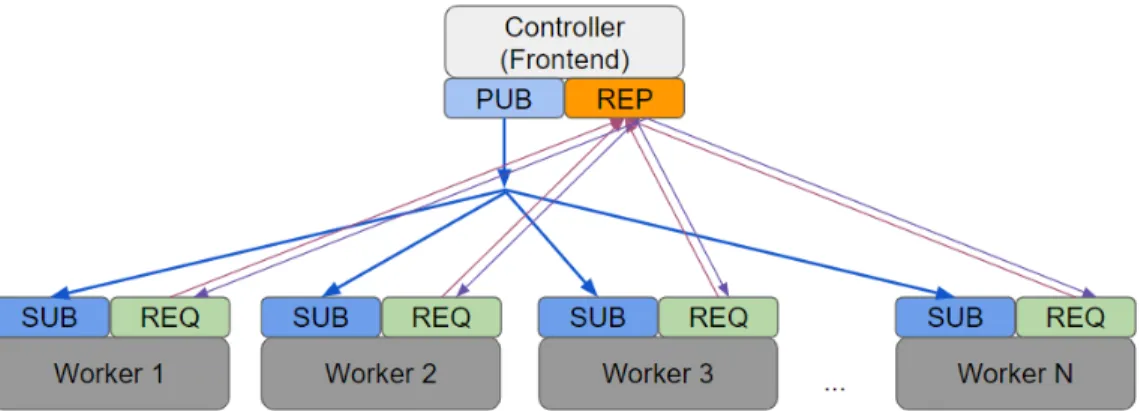 Figure 7: The proposed control message architecture. Each worker listens to two types of socket, the subscriber socket and the request socket, and the controller listens to the publisher socket and the reply socket.