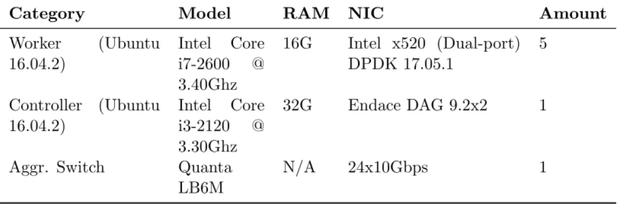 Table 4: List of equipment for the experiments conducted in the system performance evaluation.