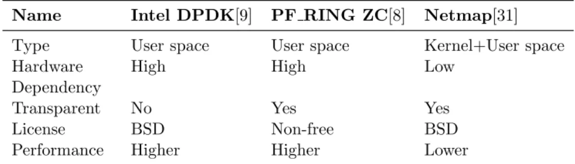 Table 1: Comparison of packet processing frameworks. PF RING ZC is a proprietary software and requires license to be purchased.