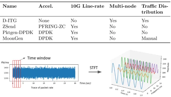 Table 2: Comparison of Software-based Packet Generators