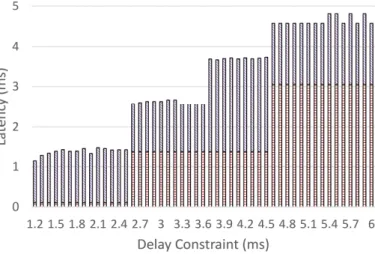 Fig. 7. Number of VNF instances deployed in each tier for various delay constraints in the 3-tier architecture.