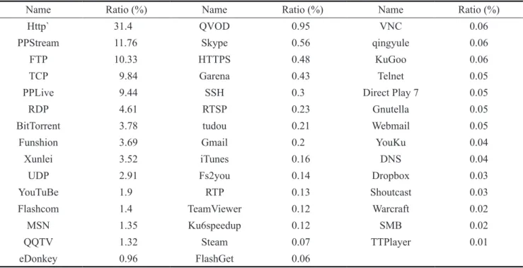 Table 2 The Profile of 28 Retailed WLAN Routers Counts CPU Types (MHz) RAM (MB) Flash (MB)