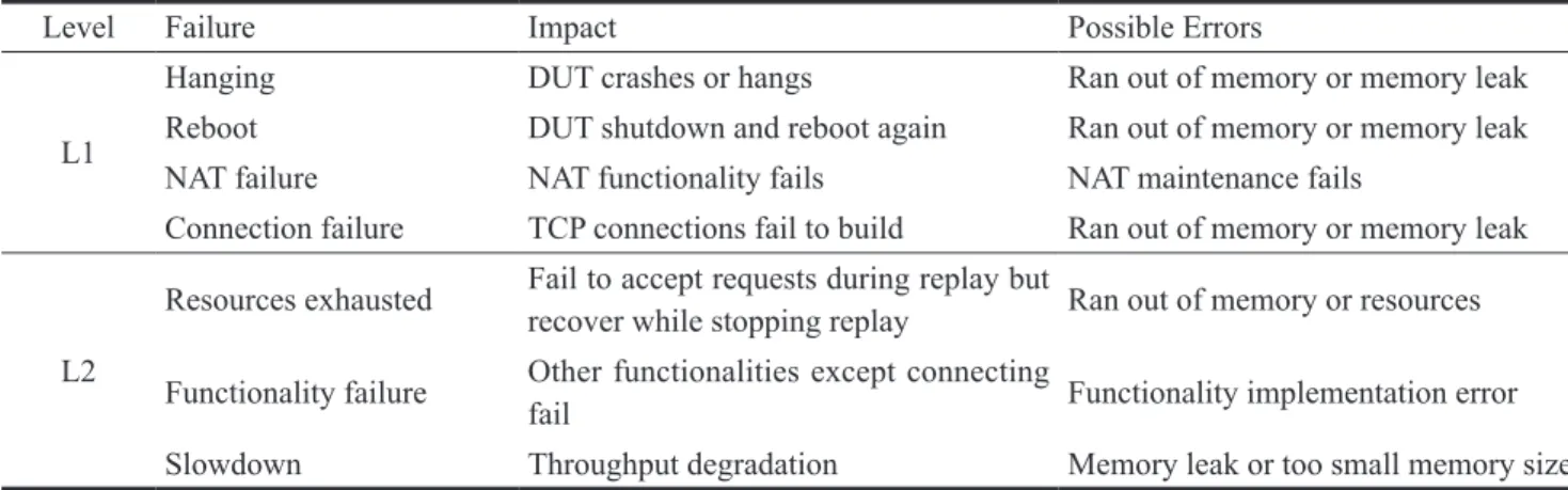 Figure 3 Stability testing results of 28 retailed WLAN routers Figure 4 showed the relationship of the replayed traffi c  volume and the triggered failures