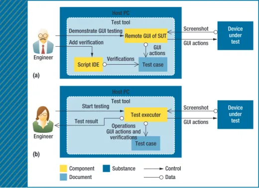 figure 1. The system architecture of the record/replay method and the device under  test: (a) the recording stage and (b) the replay stage.