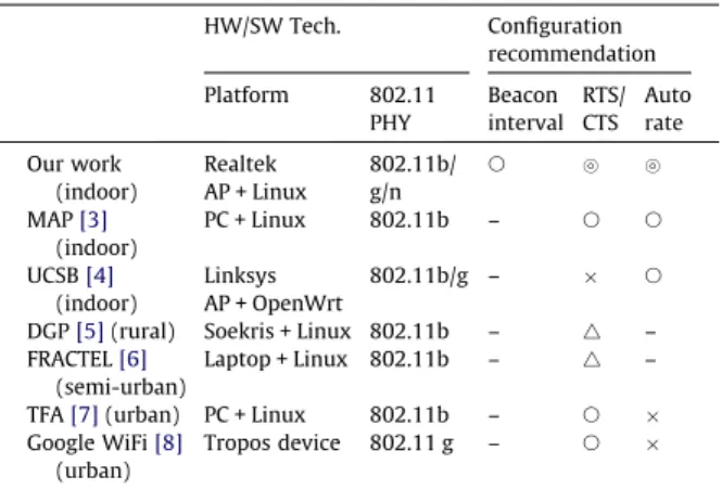 Table 1 summarizes and compares the current mea- mea-surement results with prior studies on WMN deployments.