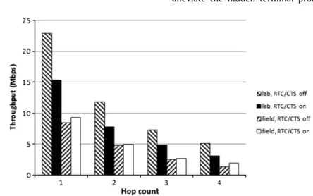 Fig. 4a. Comparison of TCP throughputs between laboratory and ﬁeld experiments. Effects of enabling RTS/CTS (single-stream, chain topology).