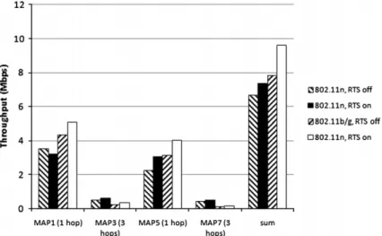 Fig. 4c. Comparison of TCP throughputs between laboratory and ﬁeld experiments. Effects of setting MPP’s location at corner in the ﬁeld (downlink multi- multi-stream, grid topology).