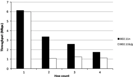 Fig. 4e. Comparison of TCP throughputs between laboratory and ﬁeld experiments. Channel capture effect of IEEE 802.11b/g rates in the ﬁeld (uplink multi- multi-stream, chain topology).