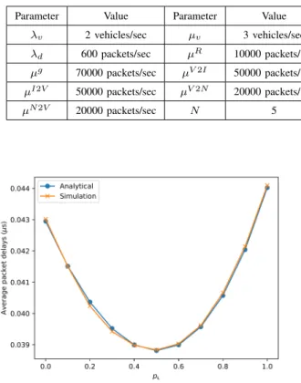 Fig. 3. Average packet delays vs. offloading probability, p L .