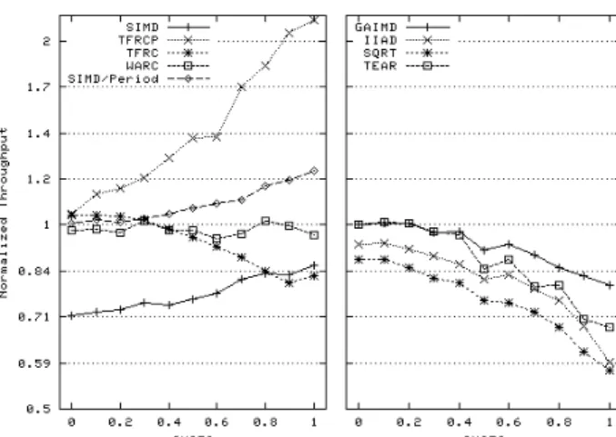 Fig. 4. The throughputs of the TCP-friendly schemes normalized  with that of TCP under the artificial-loss links with different CV[T]