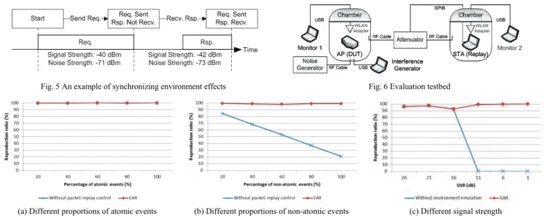 Fig. 5 An example of synchronizing environment effects Fig. 6 Evaluation testbed