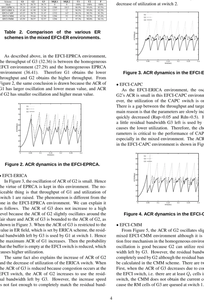 Table 2. Comparison of the various ER schemes in the mixed EFCI-ER environments.