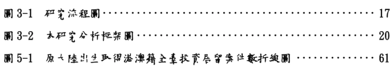 圖 3-1  研究流程圖 ················································ 17  圖 3-2  本研究分析框架圖 ·········································· 20  圖 5-1  原大陸出生取得港澳籍全臺投資居留案件數折線圖 ·············· 61 