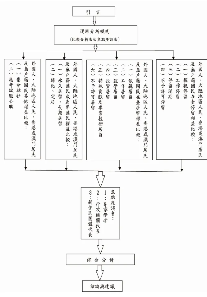 圖 3-2  本研究分析框架圖 