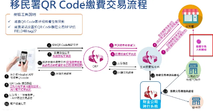 圖  一-6 移民署臺灣 PAY QR Code 繳費交易流程(本研究整理)  台灣 Pay 已日漸走入民眾生活，截至 2019 年 9 月底導入商家數逾 9 萬家，整合生 活帳單與稅單超過 5700 種，可使用卡數達 949 萬張卡，交易金額逾新台幣 520 億元； 推動已初具成效。  目前台灣  Pay 可整合各種生活帳單，涵蓋各項稅款、公用事業、政府規費及學雜 費等，且連四大超商亦已導入，更與國際信用卡結合。為移民署行動支付打造基礎環 境，鼓勵民眾使用有助於帶動產業新商機及完善以民需為本之數位新生活。