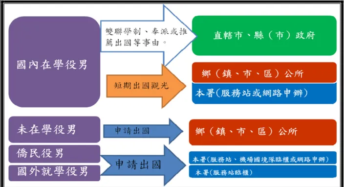 圖 2-1 役男申請出境之辦理現況  資料來源：內政部移民署。