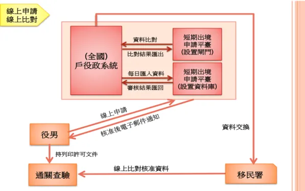 圖 4-3 所示） ，使役男於全年 365 天，全天 24 小時皆可線上申請出 國核准，並建議由役政署統籌規劃將新北市開辦之線上申請系統擴 及全國，以真正落實役政單位建置全國單一役男網路申請出境平臺 之目標。  資料交換 線上比對核准資料線上申請線上比對役男 短期出境 (設置資料庫)申請平臺 通關查驗 (全國) 戶役政系統 每日匯入資料審核結果匯回持列印許可文件 短期出境申請平臺 (設置閘門)資料比對比對結果匯出 移民署 圖 4-3 建置全國單一役男網路申請出境平臺流程圖  (資料來源：新北市政府。) 