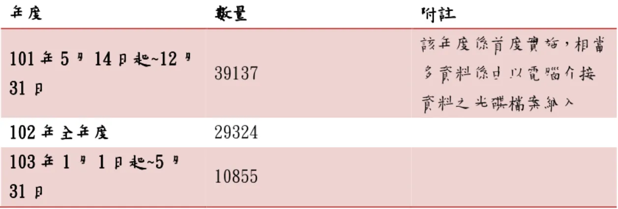 表 2-1  法院以電腦介接本署方式，逕由本署以書面通知國人禁止出國之數量  年度 年度年度 年度    數量數量數量 數量    附註附註附註 附註    101101101 101 年年年 年 555 5 月月月 月 141414 14 日起日起 日起~12日起~12 ~12 月~12月月月 313131 31 日日日 日    39137  該年度係首度實施，相當多資料係由以電腦介接 資料之光碟檔案納入  102102102 102 年全年度年全年度年全年度 年全年度    29324  103103