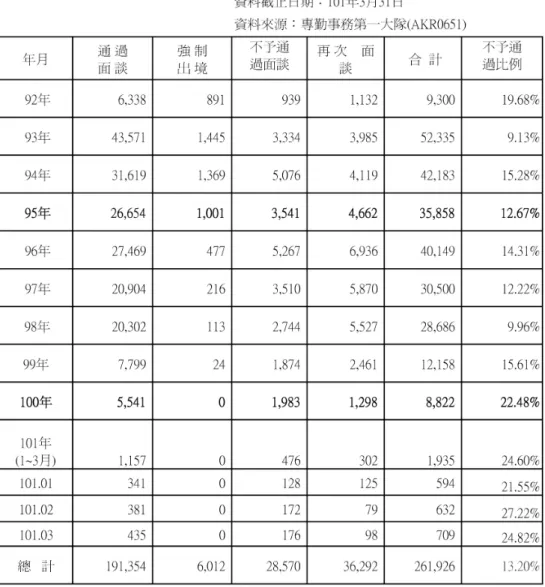 表 4-1：內政部移民署面談統計表 