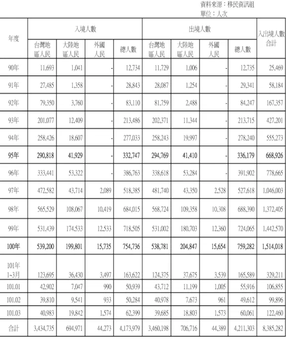 表 2-1：例年金馬小三通統計表 