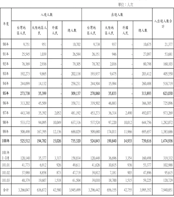 表 2-2：金門地區歷年小三通人數統計 