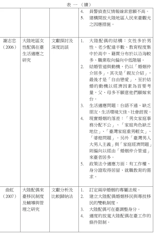 表  一  （續）  4.  員警偵查反情報線索意願不高。  5.  建構開放大陸地區人民來臺觀光 之因應措施。  謝志忠  （2006）  大陸地區女性配偶在臺 生活適應之 研究  文獻探討及深度訪談  1