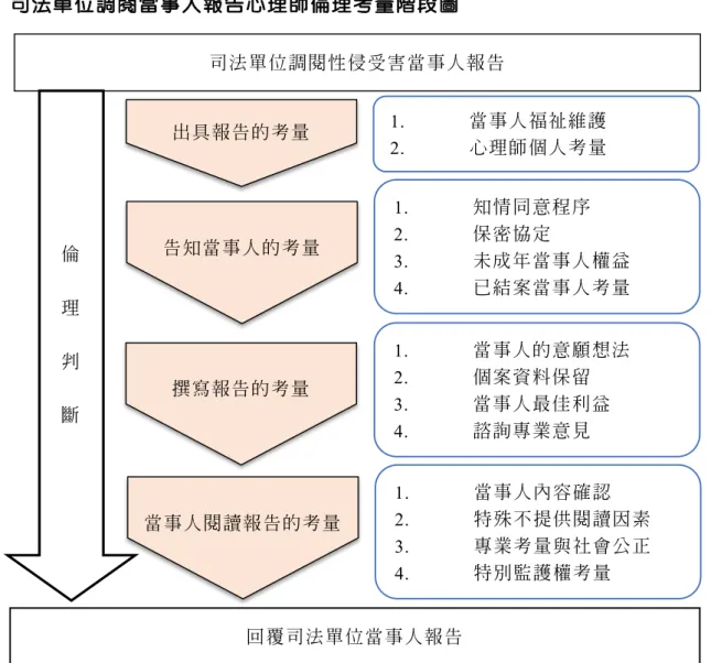 圖 1  司法單位調閱當事人報告心理師倫理考量階段圖   一、出具報告的考量  當社工人員告知心理師有司法單位來調閱其所服務性侵受害當事人之 心理報告時，心理師首先面臨是否出具報告的倫理兩難情境，其衡量的面 向可能涉及當事人的福祉維護及心理師的個人考量兩方面議題。 （一）當事人的福祉維護   有關當事人的福祉維護主要包括：為當事人補強證據以及為當事人權 益發聲的考量： 1.為當事人補強證據  心 理 師 願 意 出 具 報 告 時 思 考 的 是 這 份 報 告 可 以 為 當 事 人 帶 來 的 助 益 