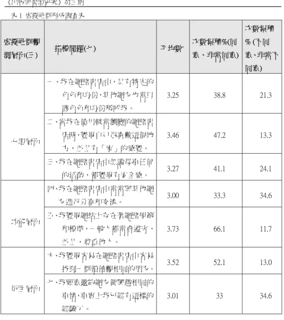 表 1  虛擬社群形成調查表  虛擬社群觀 測層面(三)  指標問題(七)  平均數  次數累積%(同 意、非常同意)  次數累積% (不同 意、非常不 同意)  一、我在網路書店中，具有特定的 角色和身份，其他網友也常以 該角色和身份稱呼我。  3.25  38.8  21.3  二、當我在使用較常瀏覽的網路書 店時，覺得自己很喜歡這個地 方，並且有「家」的感覺。 3.46  47.2  13.3 心理層面  三、我在網路書店中無論從事任何 的活動，都覺得有安全感。 3.27  41.1  24.1  四