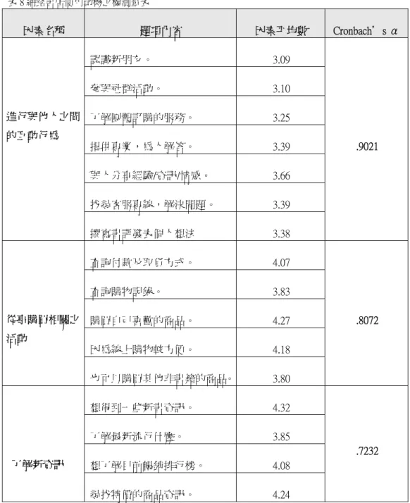 表 8 網路書店使用動機之檢測量表        因素名稱  題項內容  因素平均數  Cronbach＇s α  認識新朋友。  3.09  參與社群活動。  3.10  了解團體訂購的服務。  3.25  提供專業，為人解答。  3.39  與人分享經驗/資訊/情感。  3.66  找尋客服專線，解決問題。  3.39 進行與他人之間的互動行為  撰寫書評發表個人想法  3.38  .9021  查詢付款及取貨方式。  4.07  查詢購物記錄。  3.83  購買自己喜歡的商品。  4.27  因為線
