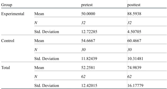 Table 1    Comparison of mean score gain between two groups 