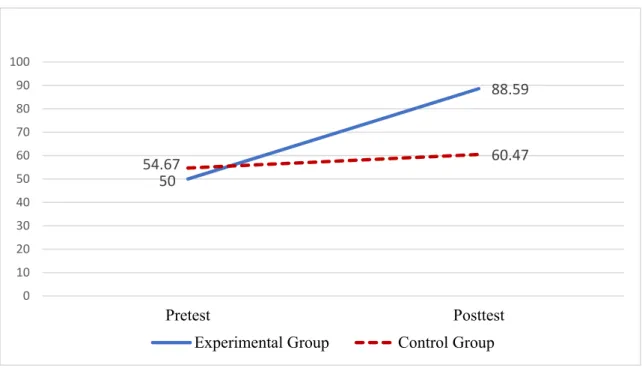 Figure 1    The instructional evaluation for ARCS motivation scale 