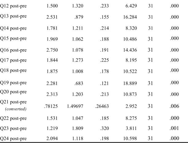 Table 3    Pair mean difference and significance 
