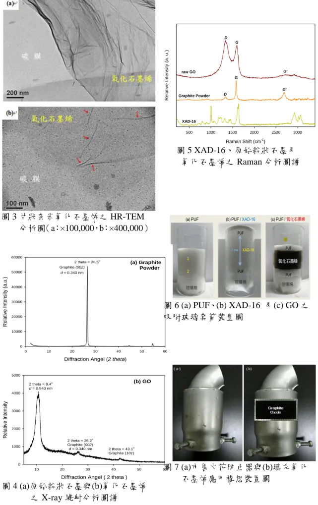 圖 3 片狀奈米氧化石墨烯之 HR-TEM          分析圖（a：×100,000，b：×400,000）