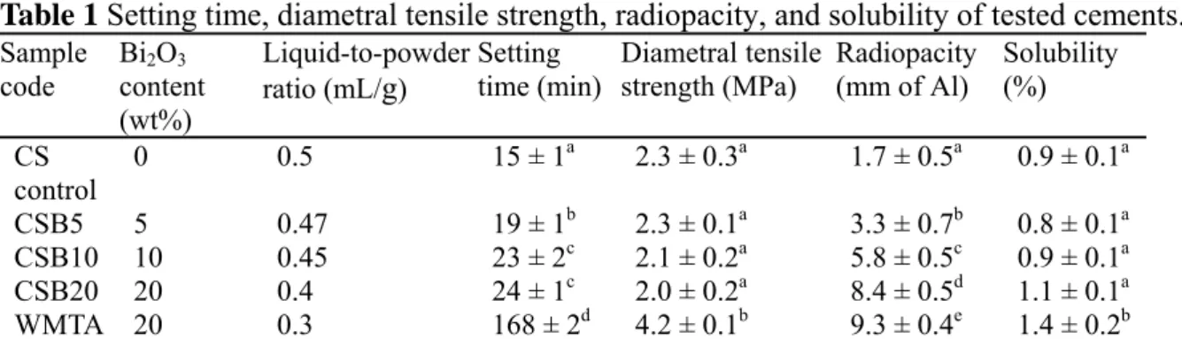 Table 1 Setting time, diametral tensile strength, radiopacity, and solubility of tested cements