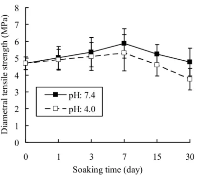 Figure 2 Diametral tensile strength of the cement specimens before and after soaking in a  solution with pH 7.4 or pH 4.0 for predetermined time durations