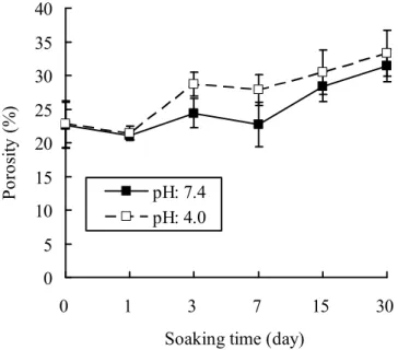Figure 4 Porosity of the cement specimens before and after soaking in a solution with pH  7.4 or pH 4.0 for predetermined time durations