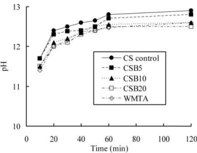 Figure 6 Figure 7 mixing w 6 Compariso7 X-ray diff with water. ◘ on of pH ch fraction patt◘: CaCO3;  hanges of ce terns of dica▼: β-Ca2Si ements durinalcium siliciO4; ◊: C−S ng setting