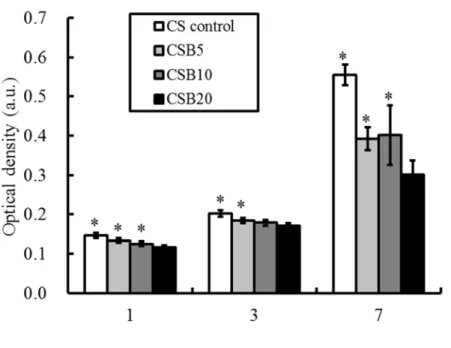 Figure 8 cement  s compare Figure 9 on dicalc differenc 8 Alamar Blspecimens d to CSB20 9 ALP assaycium silicatece (P < 0.05 lue assay re at various 0