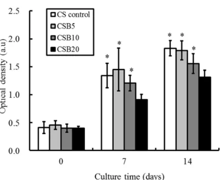 Figure 1 cultured  significan 10 Quantificon dicalciunt differenc cation of ca um silicate cce (P < 0.05 alcium mine cement spec5) compared eral depositscimens afted to CSB20