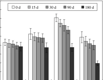 Fig. 11 Weight loss of the specimens before and after soaking in an SBF solution for predetermined time durations.