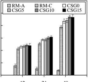 Fig. 13 Cytotoxicity of various test samples seeded with L929 cells at various time points.