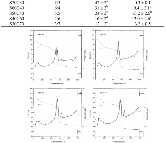 Table 1. Composition (molar ratio), setting time (Ts) and compressive strength (CS) of the five calcium silicate cements after mixing with water