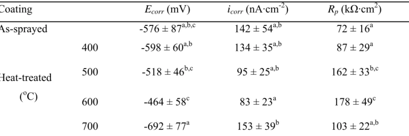 Table 1 Mean and standard derivation values of electrochemical parameters of the as-sprayed  coating and heat-treated graded coatings at different temperatures after electrochemical test 