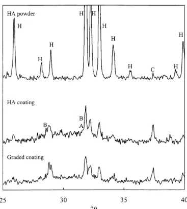 Figure 1. XRD patterns of the HA powder, monolithic HA coating, and graded coating (H: 