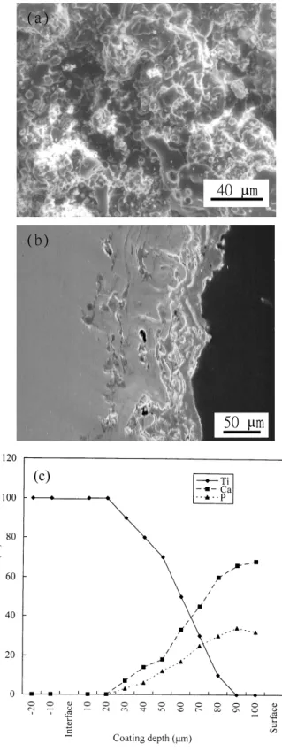 Figure 3. (a) Surface and (b) cross-sectional SEM micrographs and (c) elemental analyses of  Ti, Ca and P through coating thickness of the graded coating
