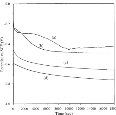 Figure 4. OCP of coated samples before and after cyclic fatigue. (a) HA coating without  fatigue, (b) graded coating without fatigue, (c) graded coating with fatigue, and (d) HA  coating with fatigue