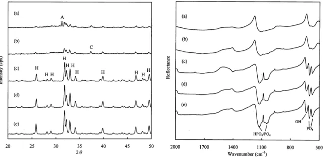 Figure 6. XRD patterns (left) and FTIR spectra (right) of the as-sprayed coating (a) and heat- heat-treated coatings at 400 o C (b), 500 o C (c), 600 o C (d), and 700 o C (e)