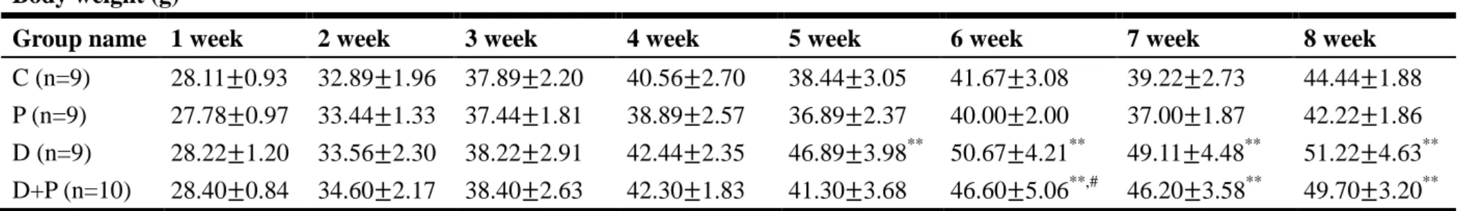 Table 1. Comparison of body weight between different groups of ICR mice during 8-week experiment