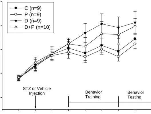 Figure  3.  Effect  of  HFD/  STZ  and  capsaicin  on  weight  gain  in  ICR  mice  during  8  weeks of experiments 