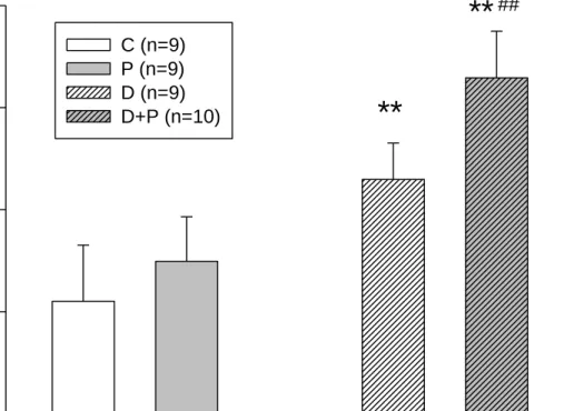 Figure 4. Effect of HFD/ STZ and capsaicin on blood sucrose level in ICR mice after  8 weeks of experiments